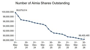 AIMIA PROVIDES UPDATE ON ITS SHARE BUYBACKS FOR JUNE