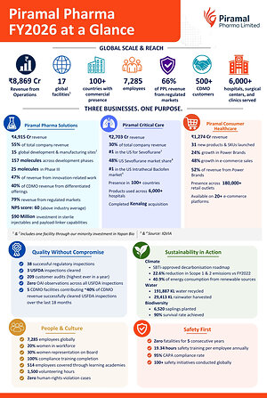 Piramal Pharma's FY2026 Annual Report showcases global scale, innovation-led growth and sustainability milestones