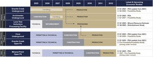 i-80 Gold Closes Gold Prepayment Facility for up to $250 Million; Completes Recapitalization Establishing a Fully Funded Development Plan