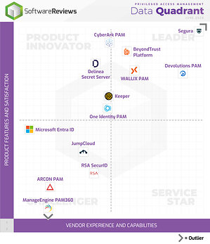 Top Privileged Access Management Solutions Named Champions in Info-Tech Research Group's 2026 Data Quadrant Report