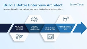 CIOs Need Clearer Enterprise Architect Role Definition to Strengthen EA Value, Advises Info-Tech Research Group
