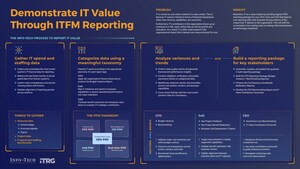 CIOs Struggle to Prove Technology Value When IT Financial Reporting Focuses on Costs Over Outcomes, Says Info-Tech Research Group