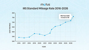Motus Highlights IRS Mid-Year Adjustment to 2026 Standard Mileage Rate for Business Use